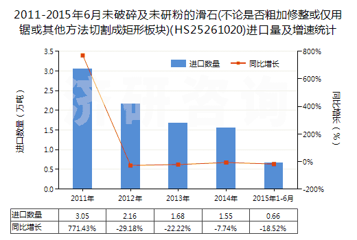 2011-2015年6月未破碎及未研粉的滑石(不論是否粗加修整或僅用鋸或其他方法切割成矩形板塊)(HS25261020)進(jìn)口量及增速統(tǒng)計(jì)